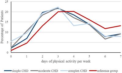 Physical Activity Among Children With Congenital Heart Defects in Germany: A Nationwide Survey